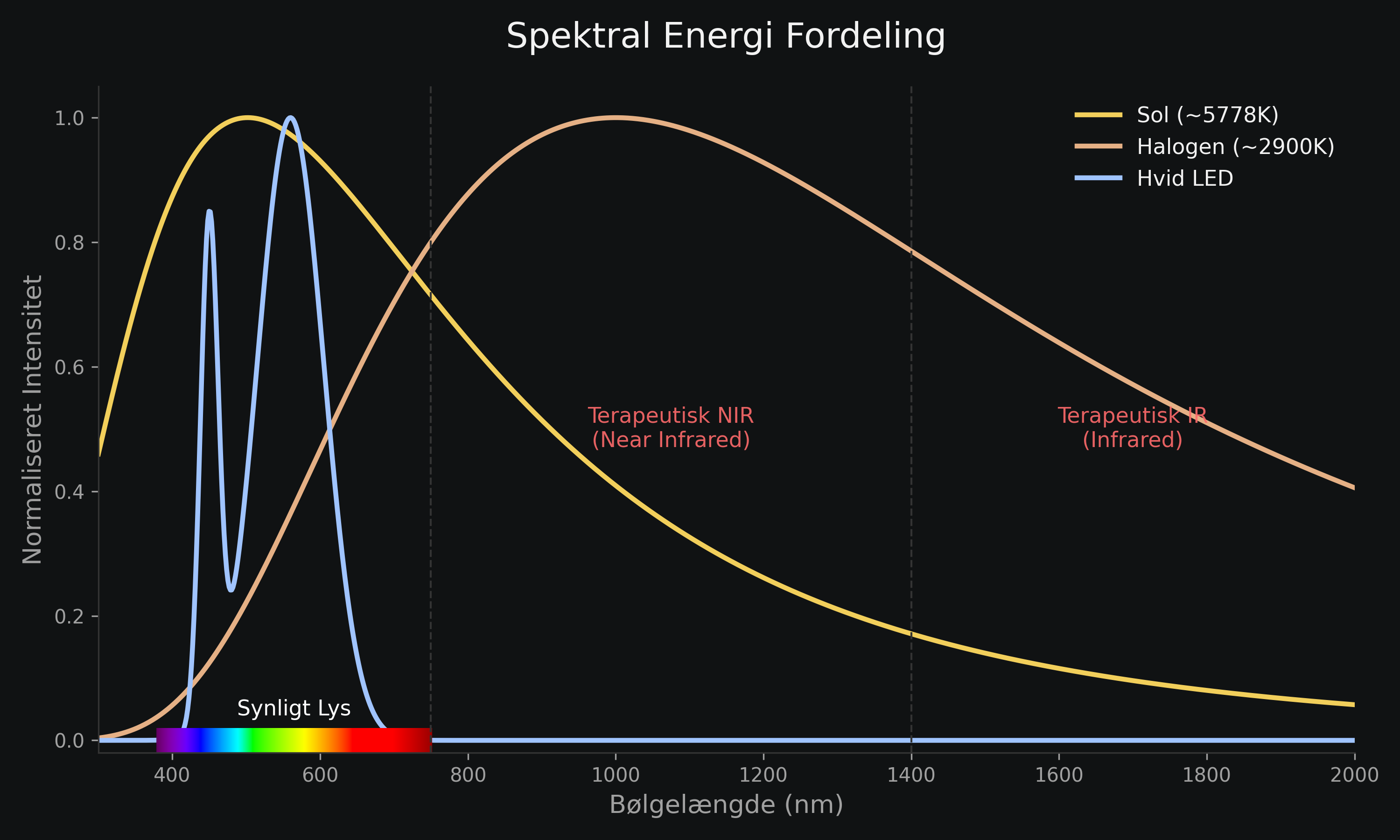 Spektogram for LED vs Sol vs Halogen